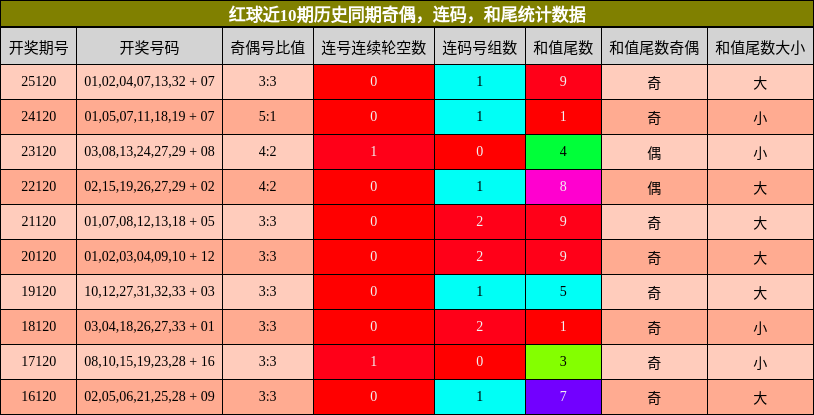 奇偶分析,连码分析,和尾分析