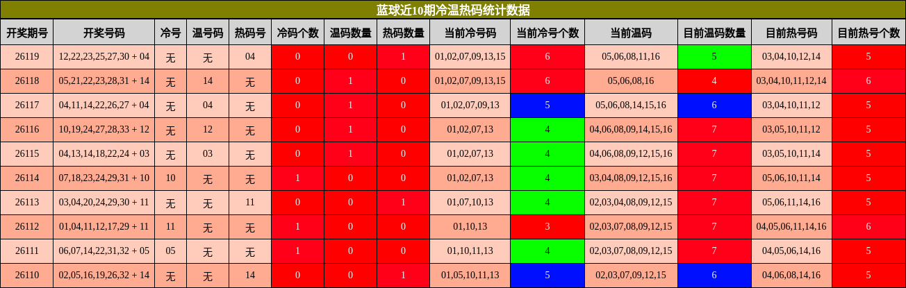 冷温热码分析