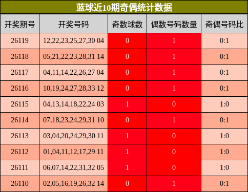 奇偶分析