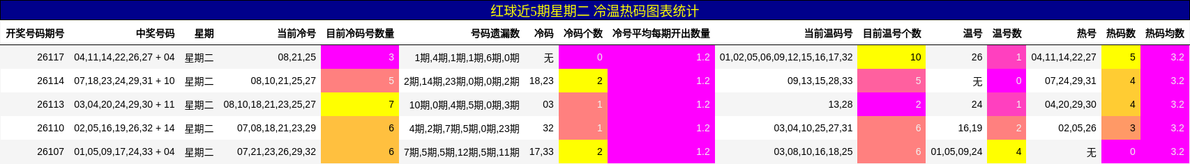 冷温热码分析