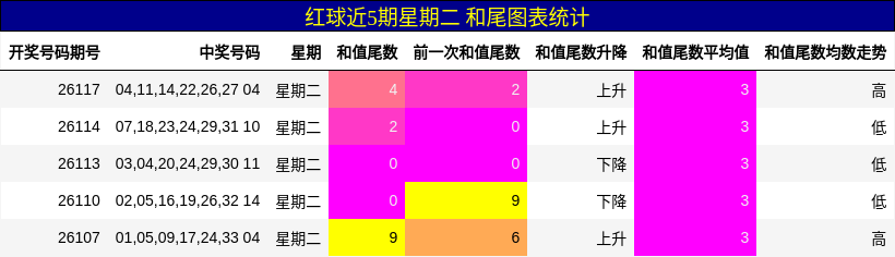 和尾分析