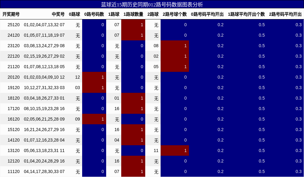 012路号码分析