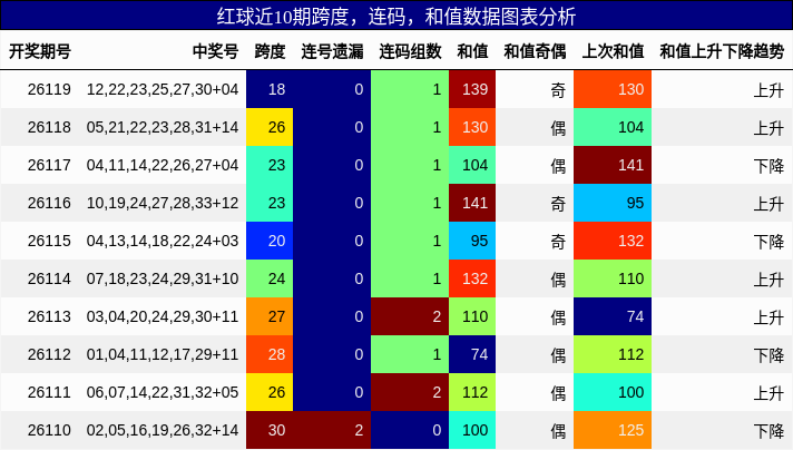 跨度分析，连码分析，和值分析