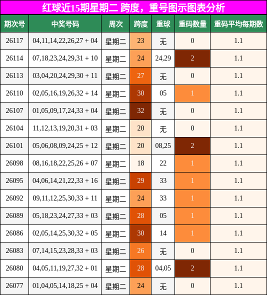 红球近15期星期二 跨度，重号图示图表分析