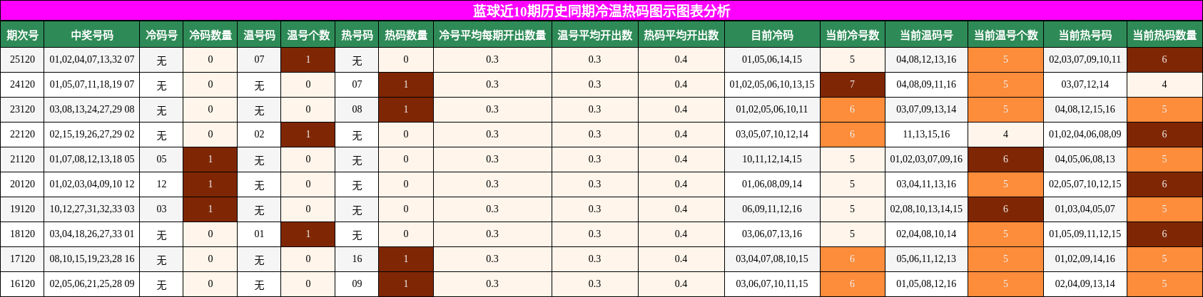 蓝球近10期历史同期冷温热码图示图表分析
