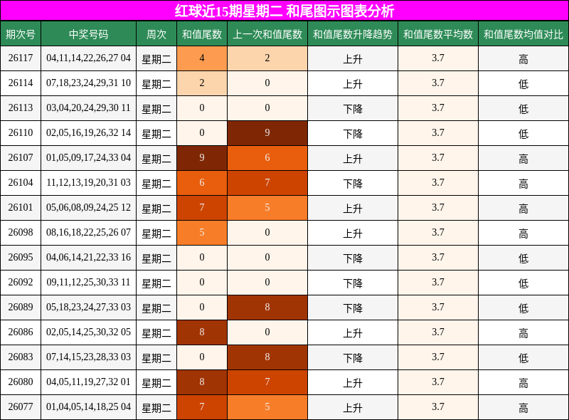 红球近15期星期二 和尾图示图表分析