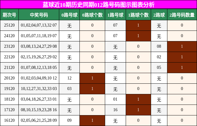 蓝球近10期历史同期012路号码图示图表分析