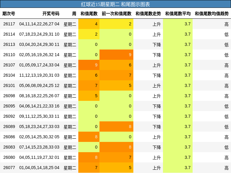 红球近15期星期二 和尾图示图表