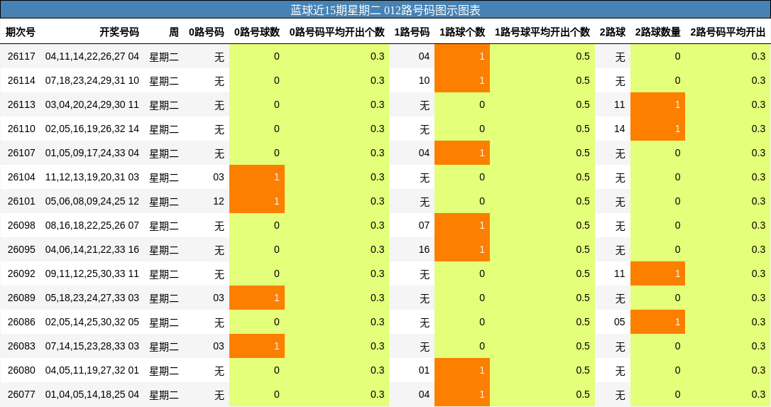 蓝球近15期星期二 012路号码图示图表