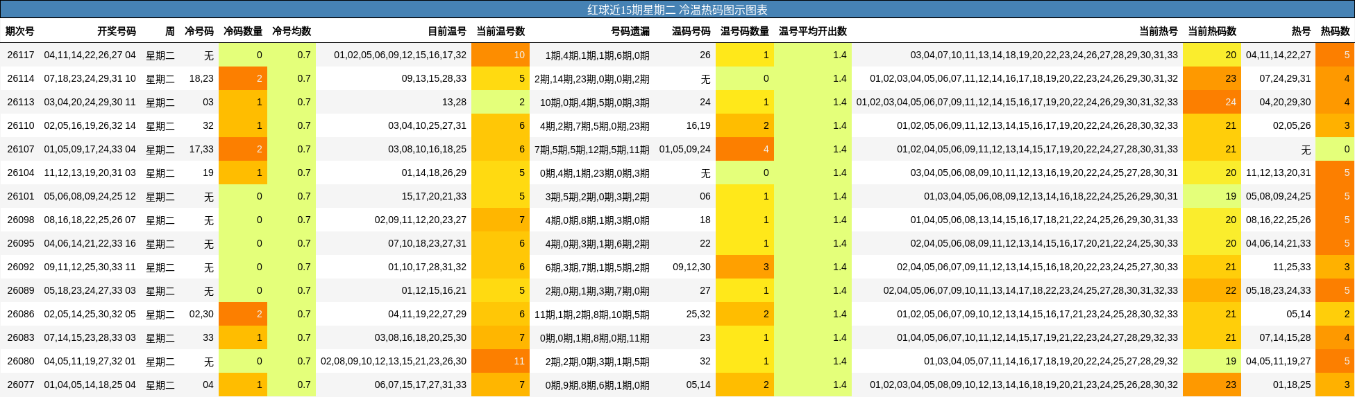 红球近15期星期二 冷温热码图示图表