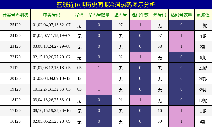 冷温热码分析