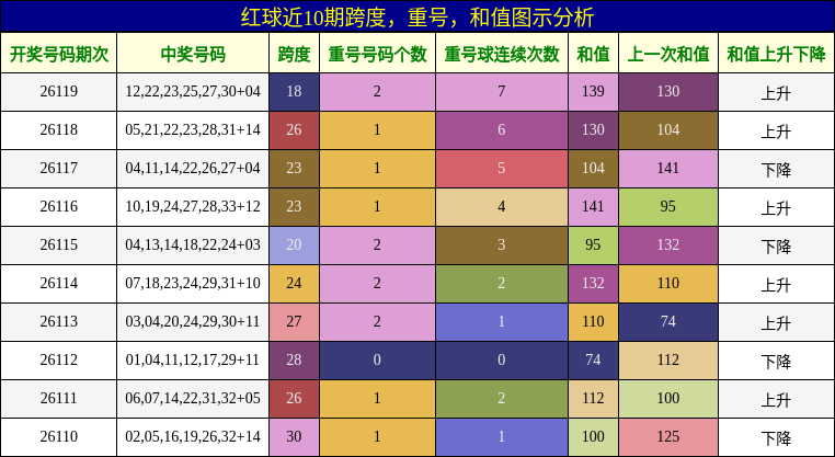 跨度分析,重号分析,和值分析
