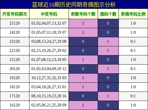 奇偶分析