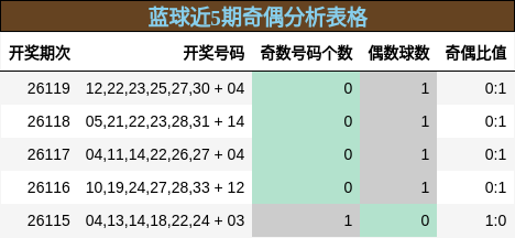 蓝球近5期奇偶分析表格