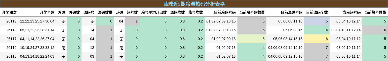 蓝球近5期冷温热码分析表格