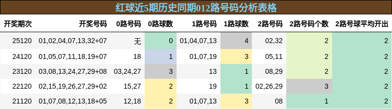 红球近5期历史同期012路号码分析表格
