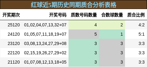 红球近5期历史同期质合分析表格