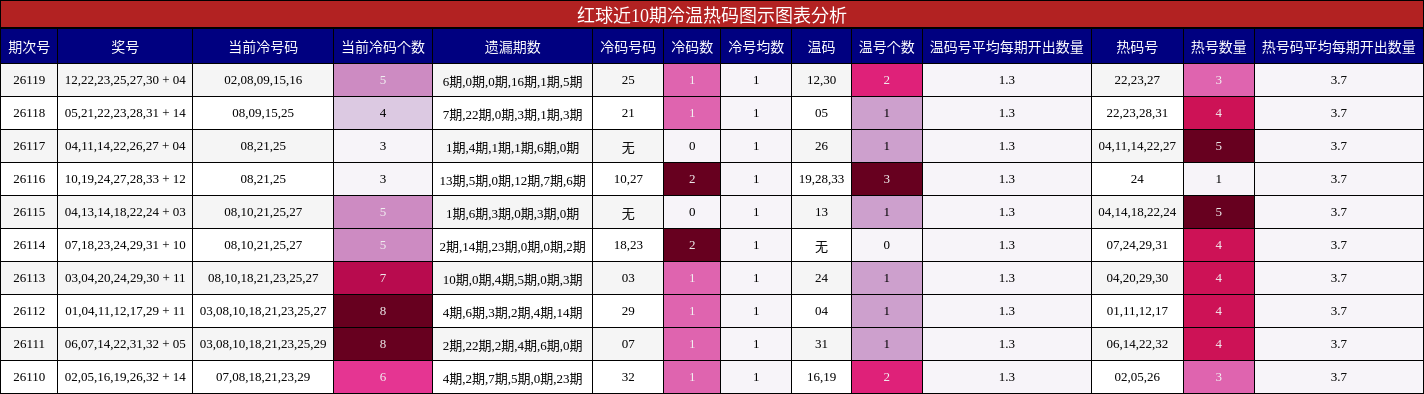 冷温热码分析