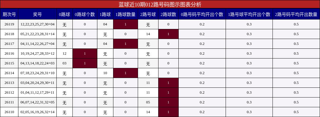 012路号码分析