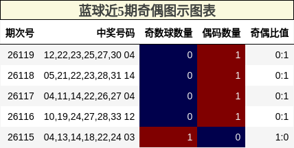 蓝球近5期奇偶图示图表