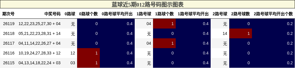 蓝球近5期012路号码图示图表