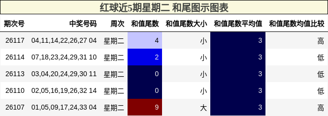 红球近5期星期二 和尾图示图表