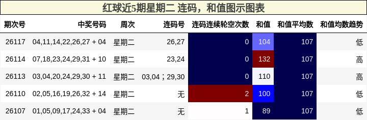 红球近5期星期二 连码，和值图示图表