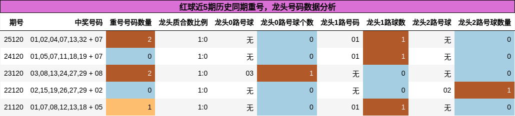 重号分析，龙头号码分析