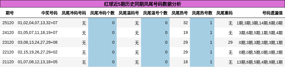 凤尾号码分析