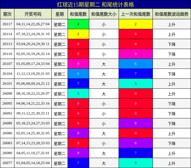 红球近15期星期二 和尾统计表格