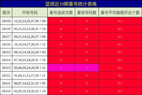 蓝球近10期重号统计表格