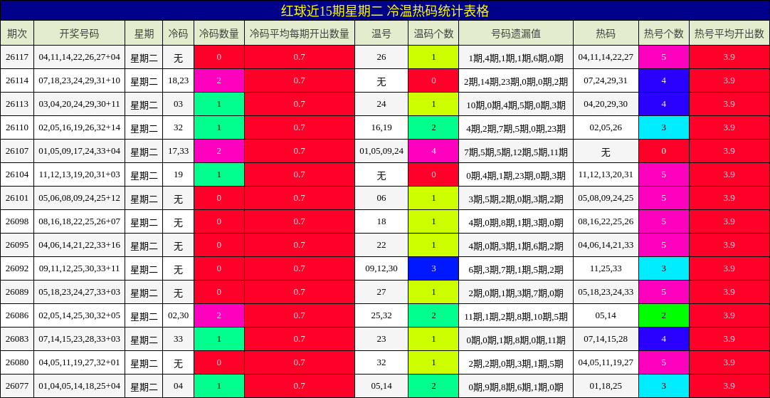 红球近15期星期二 冷温热码统计表格