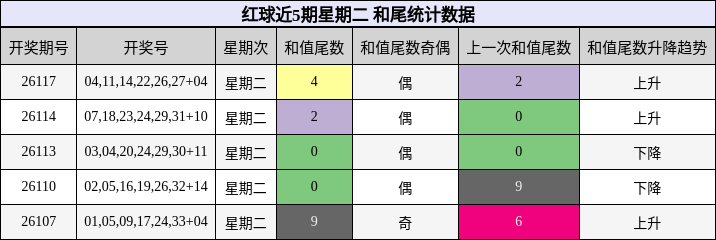 红球近5期星期二 和尾统计数据