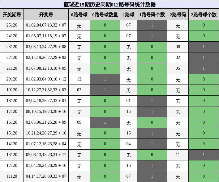 蓝球近15期历史同期012路号码统计数据