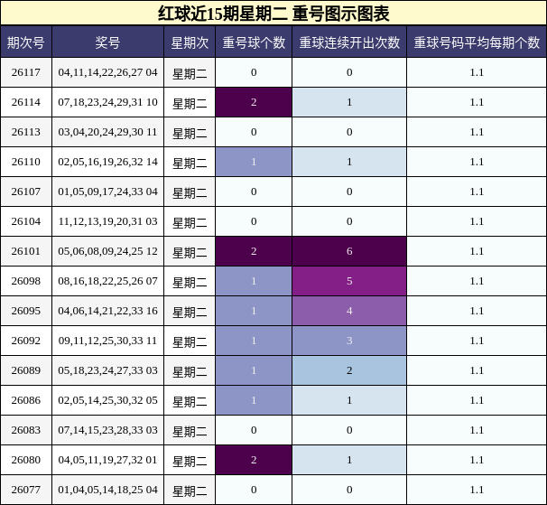 重号分析