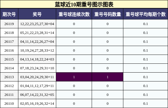 重号分析