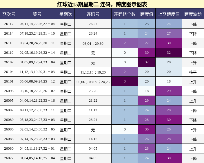 连码分析,跨度分析