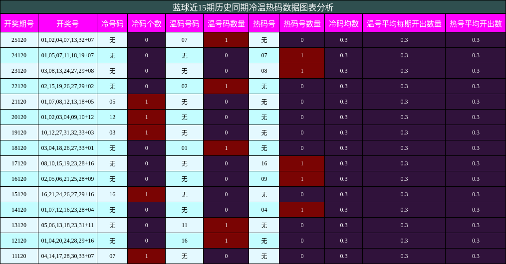 蓝球近15期历史同期冷温热码数据图表分析