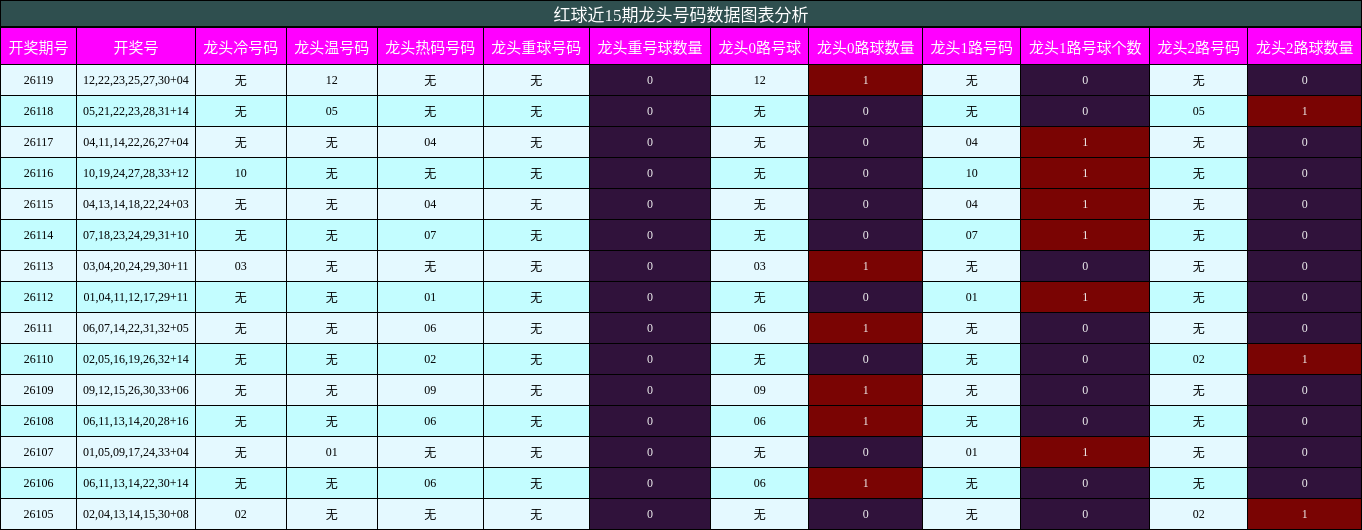 红球近15期龙头号码数据图表分析