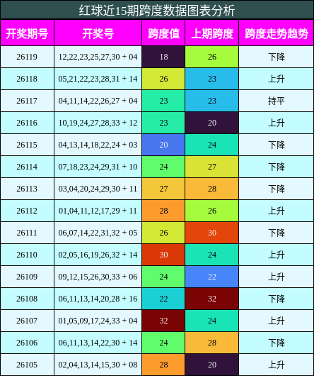 红球近15期跨度数据图表分析