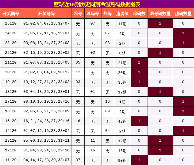 蓝球近15期历史同期冷温热码数据图表