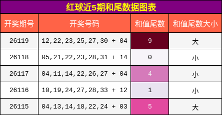 红球近5期和尾数据图表