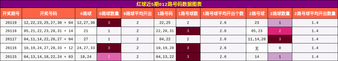 红球近5期012路号码数据图表
