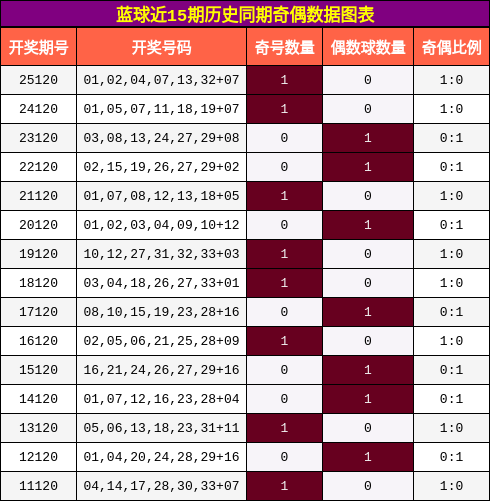 蓝球近15期历史同期奇偶数据图表