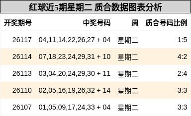 红球近5期星期二 质合数据图表分析