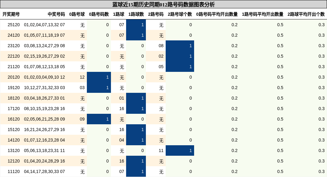 蓝球近15期历史同期012路号码数据图表分析