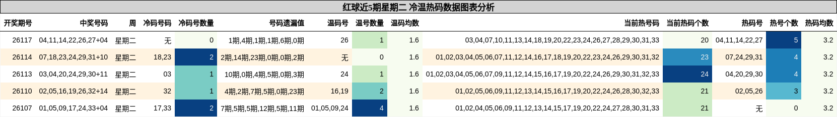 红球近5期星期二 冷温热码数据图表分析