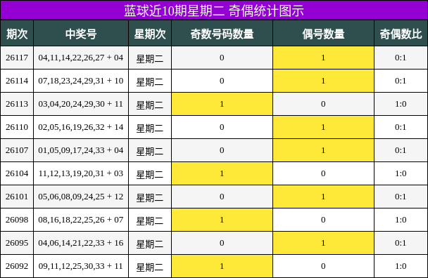 蓝球近10期星期二 奇偶统计图示