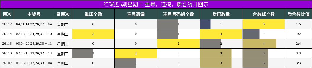红球近5期星期二 重号，连码，质合统计图示
