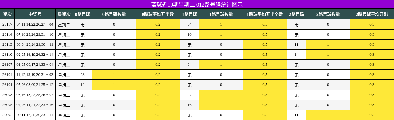 蓝球近10期星期二 012路号码统计图示